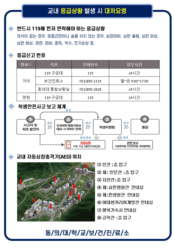 교내 응급상황 발생 시 대처요령 반드시 119에 먼저 연락해야 하는 응급상황: 의식이 없는 경우, 호흡곤란이나 숨을 쉬지 않는 경우, 심장마비, 심한 출혈, 심한 외상, 심한 화상, 경련, 마비, 중독, 익수, 전기손상 등 응급신고 번호 - 가야캠퍼스: 119 구급대(119, 24시간), 보건진료소(051)890-1119, 월금 9:0017:00, 동의대 통합상황실(051)890-2828, 24시간 - 양정캠퍼스: 119 구급대(119, 24시간) 학생안전사고 보고 체계: ① 사고자 및 최초 발견자 → ② 단과대학 행정지원실(필요 시 학부모 연락) → ③ 학생지원팀 → ④ 총장 / 위급상황 시 119, 112, 내선#1119 신고 / 관련 부서 협조(시설관리팀, 안전관리팀, 대외협력팀) 교내 자동심장충격기(AED) 위치: ① 본관 1층 입구 ② 제2 인문관 1층 입구 ③ 지천관 1층 입구 ④ 제1효민생활관 안내실 ⑤ 제2민생활관 안내실 ⑥ 여대생커리어개발관 안내실 ⑦ 행복기숙사 안내실 ⑧ 공학관 1층 입구 동의대학교 보건진료소