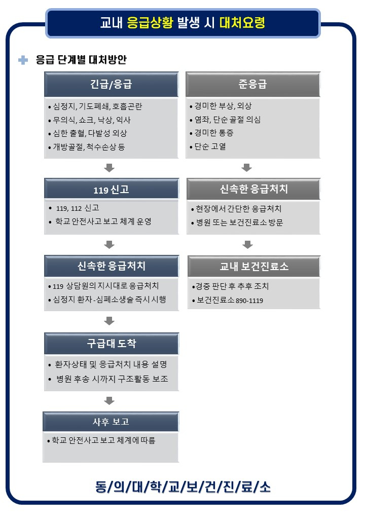 교내 응급상황 발생 시 대처요령 응급 단계별 대처방안 긴급/응급 - 심정지, 기도폐쇄, 호흡곤란 - 무의식, 쇼크, 낙상, 익사 - 심한 출혈, 다발성 외상 - 개방골절, 척수손상 등 준응급 - 경미한 부상, 외상 - 염좌, 단순 골절 의심 - 경미한 통증 - 단순 고열 119 신고 - 119, 112 신고 - 학교안전사고 보고 체계 운영 신속한 응급처치 - 현장에서 간단한 응급처치 - 병원 또는 보건진료소 방문 신속한 응급처치 - 119 상담원의 지시대로 응급처치 - 심정지 환자·심폐소생술 즉시 시행 교내 보건진료소 - 경중 판단 후 추후 조치 - 보건진료소 890-1119 구급대 도착 - 환자상태 및 응급처치 내용 설명 - 병원 후송 시까지 구조활동 보조 사후 보고 - 학교 안전사고 보고 체계에 따름 동의대학교 보건진료소